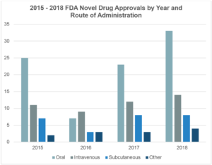 Advantages of Subcutaneous Administration: FDA Approvals by Route of Administration