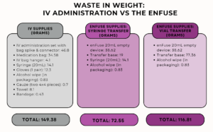 IV-vs-enFuse-Waste-in-Weight-table